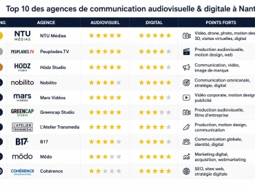 Classement Agences Communication Audiovisuelle Nantes