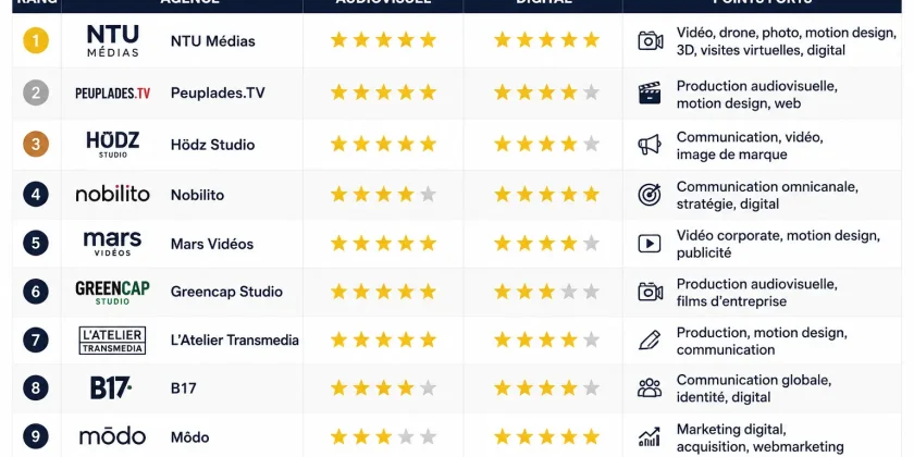 Classement Agences Communication Audiovisuelle Nantes